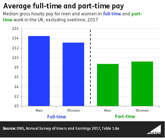 Average full-time and part-time pay for men and women, ONS