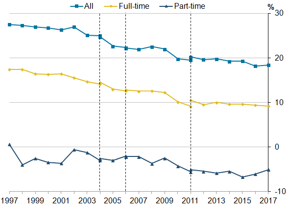 Gender pay gap for median gross hourly earnings (excluding overtime), UK, April 1997 to 2017. Figure 6.