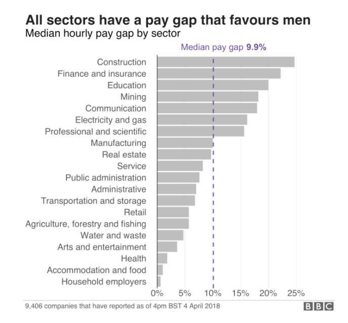 Median hourly pay gap by sector graph, BBC