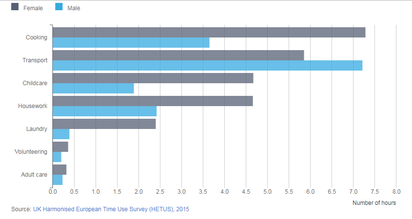 Women shoulder the responsibility of unpaid work - graph - ONS 2016