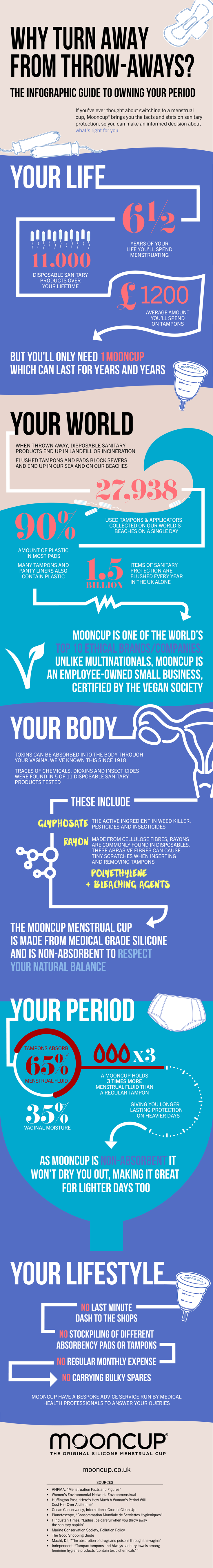 Why should I use a menstrual cup infographic