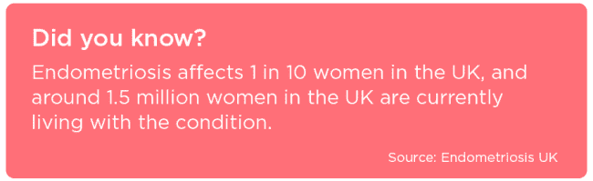 Endometriosis takes on average 7.5 years to be diagnosed in the UK