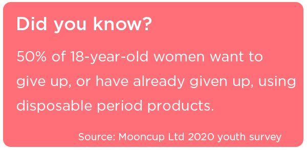 50% of 18-year-olds are prepared to, or have already, give up using disposable period products