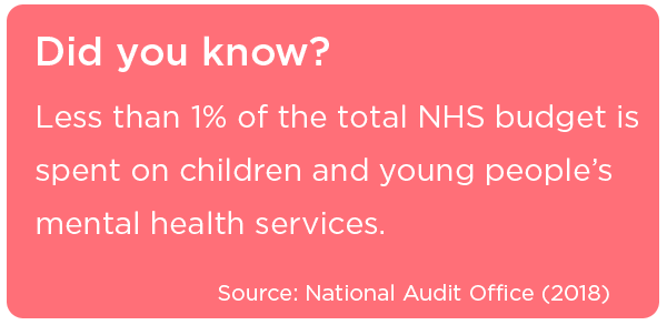 only 1% of NHS budget goes to youth mental healthservices