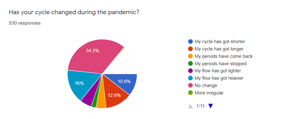 Changes in our periods and menstrual cycle during the covid-19 pandemic