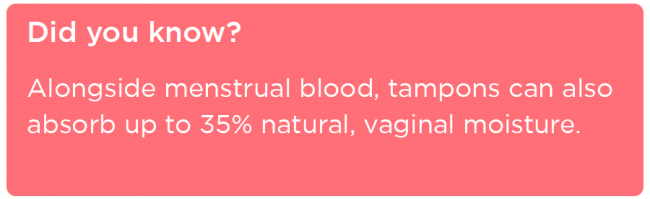 Tampons absorb 35% vaginal moisture