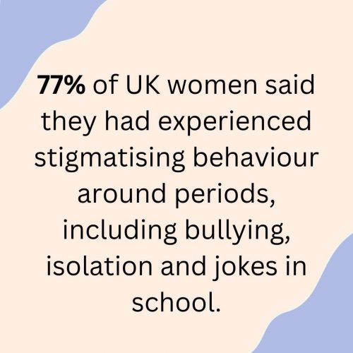 77% of women in the UK has experienced bullying in school because of periods